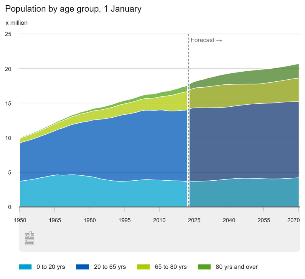 population by age group